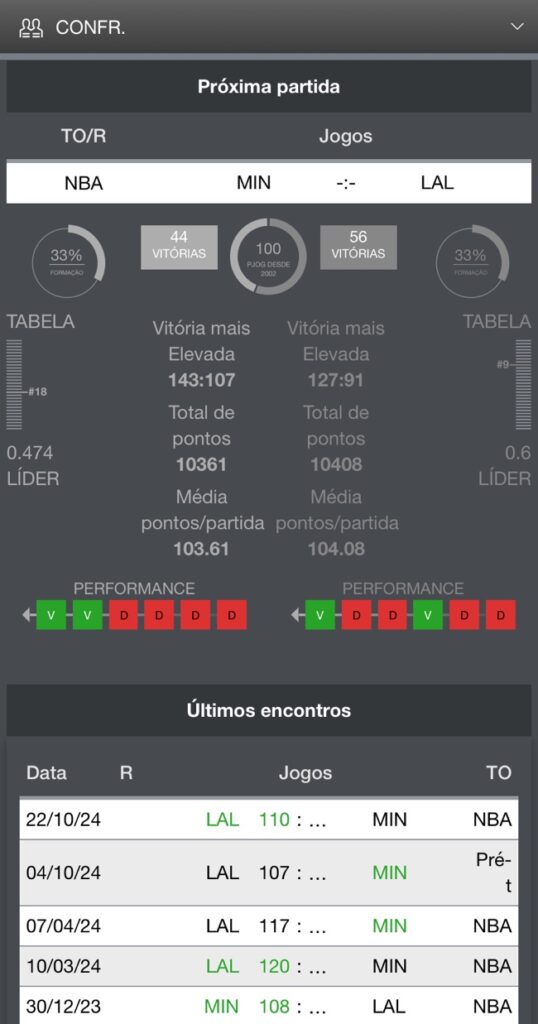 Tela com as estatísticas do jogo do Minnesota Timberwolves x Los Angeles Lakers