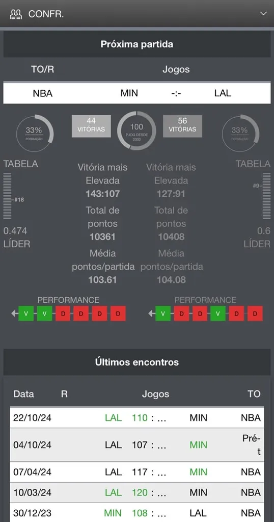 Tela com as estat&iacute;sticas do jogo do Minnesota Timberwolves x Los Angeles Lakers 