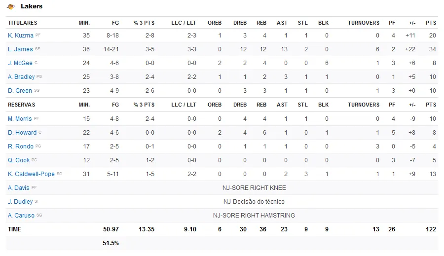 Screenshot-2020-03-02-NBA-Times-Resultados-Estat-sticas-Classifica-o-ESPN