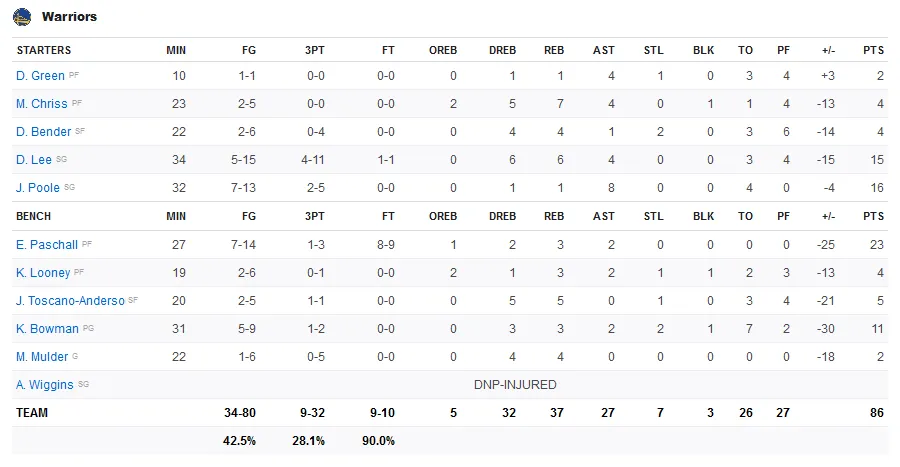 Screenshot-2020-02-28-Lakers-vs-Warriors-Box-Score-February-28-2020-ESPN-1